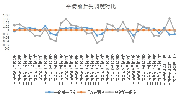 智能二網(wǎng)自動平衡系統(tǒng)工程案例