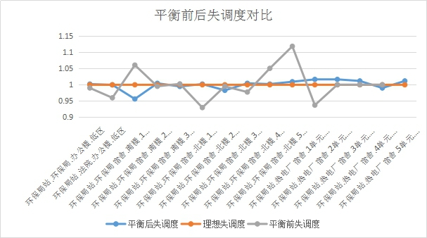 智能二網(wǎng)自動平衡系統(tǒng)工程案例