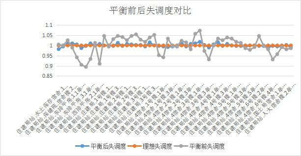 智能二網(wǎng)自動平衡系統(tǒng)工程案例