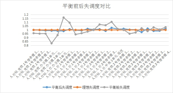 智能二網(wǎng)自動平衡系統(tǒng)工程案例