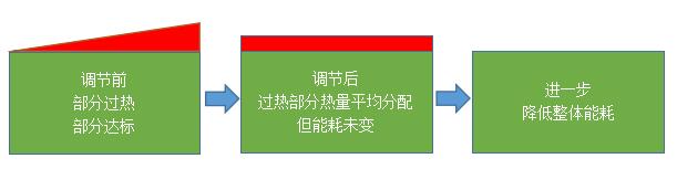 智能二網(wǎng)自動平衡系統(tǒng)工程案例